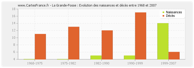 La Grande-Fosse : Evolution des naissances et décès entre 1968 et 2007